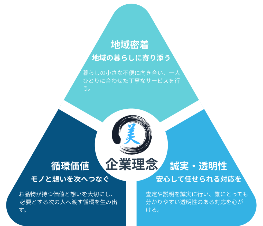 Re美ら丸３つの理念ベン図